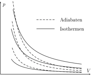 Abbildung 2.2: Isothermen und Adiabaten für ein ideales Gas