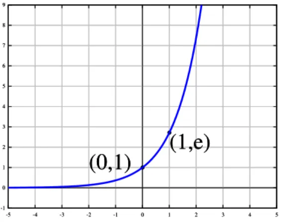Abbildung 2: Der Graph der Exponentialfunktion.