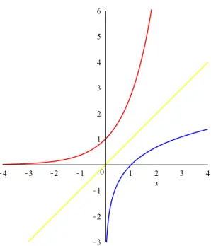 Abbildung 3: Rot bzw oben: die Exponentialfunktion exp. Blau bzw unten: ihre Umkehrfunk- Umkehrfunk-tion ln