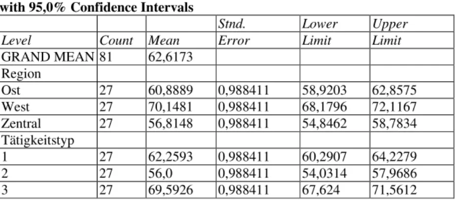 Table of Least Squares Means for Jahreseinkommen   with 95,0% Confidence Intervals 
