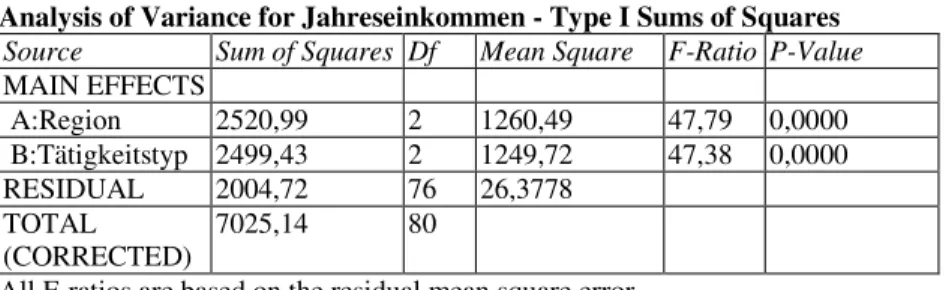 Table of Least Squares Means for Jahreseinkommen   with 95,0% Confidence Intervals 