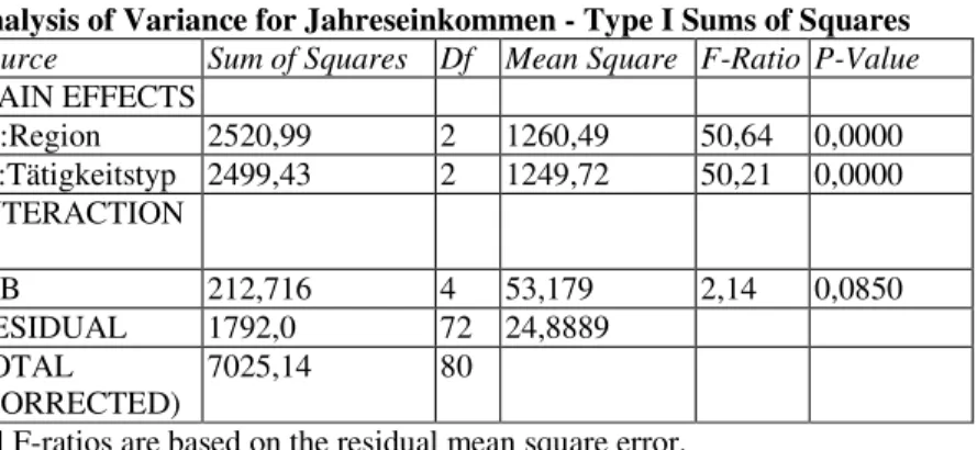 Table of Least Squares Means for Jahreseinkommen with 95,0% Confidence  Intervals 
