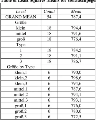 Table of Least Squares Means for Geräuschpegel  