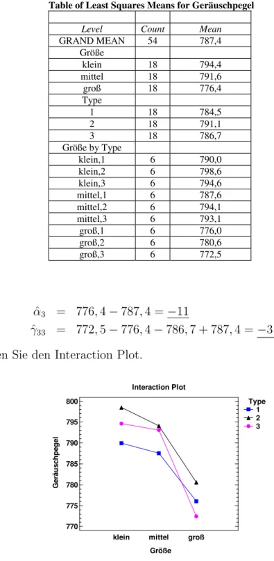 Table of Least Squares Means for Geräuschpegel  