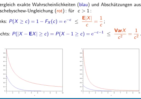 Illustration Tschebyschew-Ungleichung f¨ ur eine Exponentialverteilung mit Parameter λ = 1