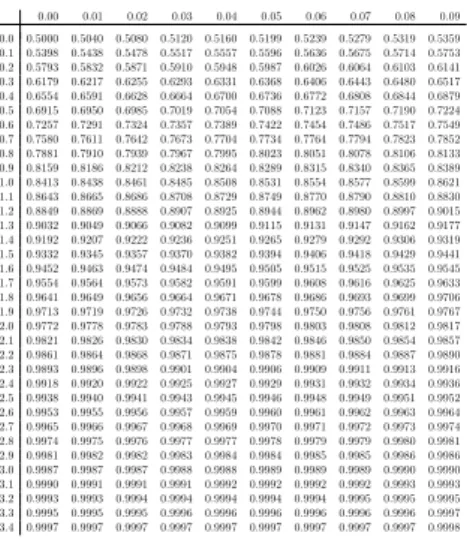 Tabelle zur Verteilungsfunktion der Standardnormalverteilung Die folgende Tabelle enthält Werte der Verteilungsfunktion