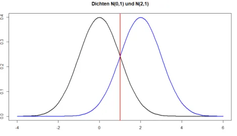 Grafik Dichtefunktionen mit µ 1 = 0, µ 2 = 2, σ 2 = 1