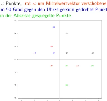 Grafik der Punkte und Distanzmatrix Beispiel 7.1