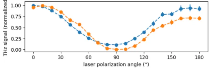 Figure 5: Angular distributions of 400-nm emission with horizontal (left) and vertical (right) polarization from a  hor-izontal planar undulator tuned to 775 nm