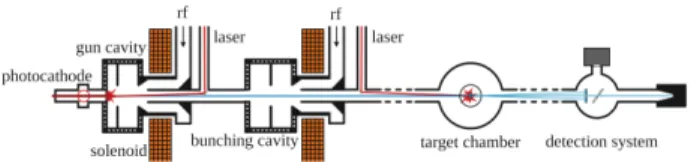 Figure 1: Conceptual UED setup comprising a photocathode rf gun, a bunching cavity, a target chamber and a detector.