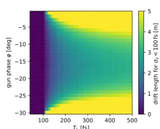 Figure 6: Required drift length for longitudinally focusing an electron bunch to a length &lt; 100 fs under variation of the gun phase and laser pulse length.