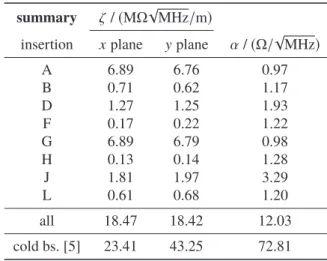 Table 2: Summary of results for collision optics in com- com-parison to eﬀective cold beamscreen coeﬃcients at 50 TeV which have been extracted near 1 MHz from the respective spectra [5].