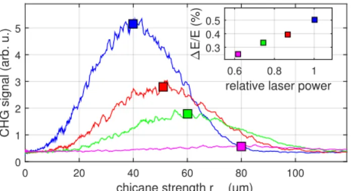 Figure 3: CHG signal versus chicane strength r 56 for differ- differ-ent laser pulse energies