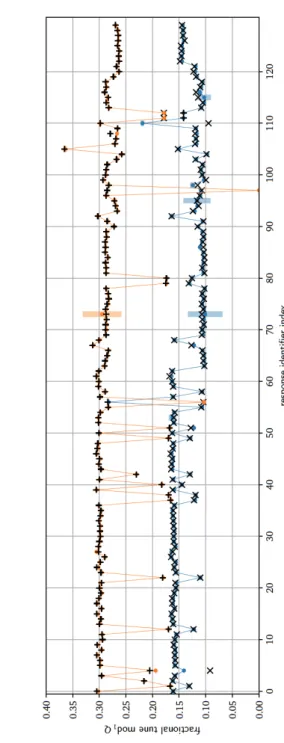 Figure 1: Comparison of COBEA tunes (colored lines and error bars, blue for horizontal, red for vertical plane) with turn-by-turn measurements (black + and × markers)