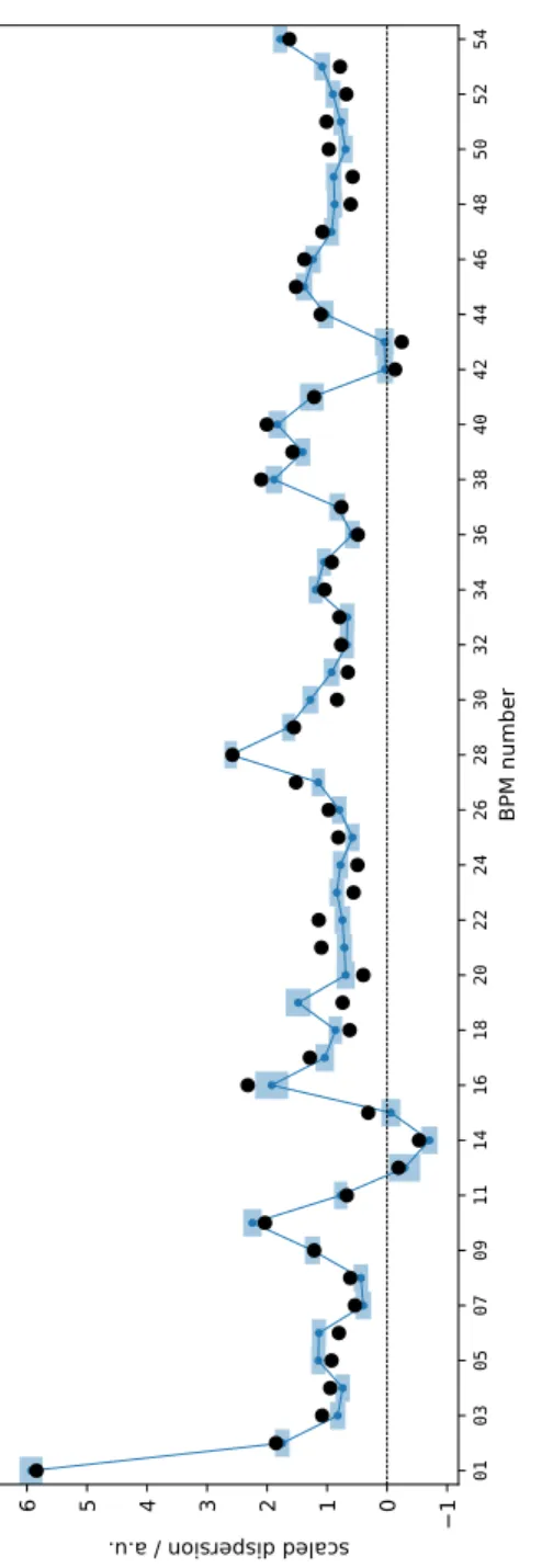 Figure 2: Comparison of COBEA predictions for scaled dispersion at monitors (blue dots and bars, the latter denoting computed error margins) with analysis of measurement data by rf detuning.