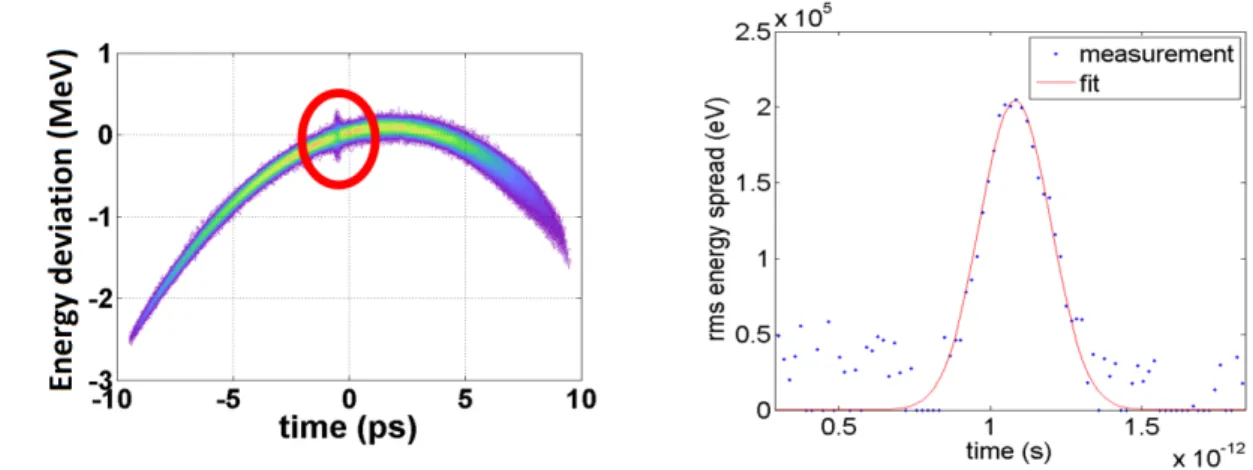 Figure 2: Extraction of modulation amplitude from longitudinal phase-space distribution: (a) Measured longitudinal phase space distribution of an uncompressed electron beam and radiator off