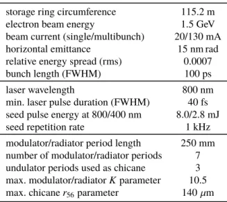 Table 1: Parameters of the DELTA Short-Pulse Facility storage ring circumference 115.2 m