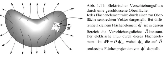 Abb.  1.11:  Elektrischer  Verschiebungsfluss  durch eine geschlossene Oberfläche.  