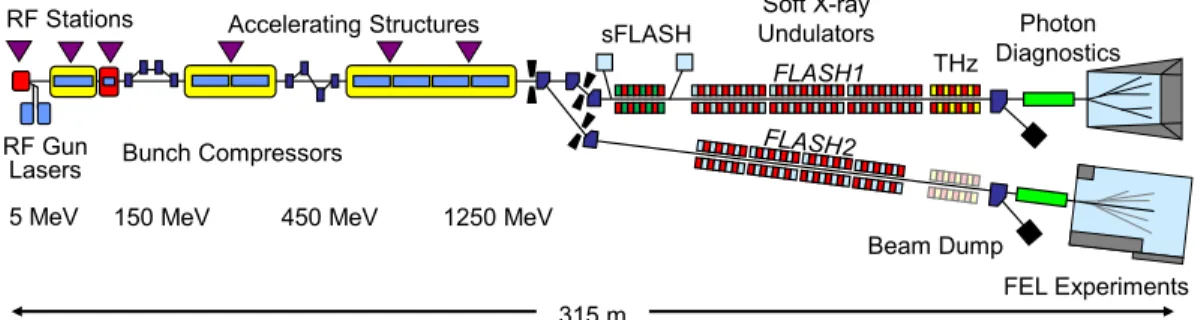 Figure 1: Layout of the FEL user facility FLASH. The superconducting linear accelerator is operated with long radio- radio-frequency pulses and delivers trains of up to 800 electron bunches (at a repetition rate of 1 MHz)