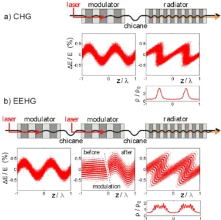 Figure 1: Sketches of the magnetic setups for CHG (a) and EEHG (b), the corresponding longitudinal phase space  dis-tributions and the final longitudinal electron density.