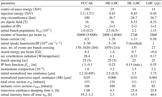 Table 1: Key Parameters of LHC, HL-LHC, HE-LHC (tentative), and FCC-hh
