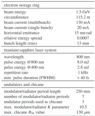Table 1: Parameters of the DELTA Short-pulse Facility electron storage ring
