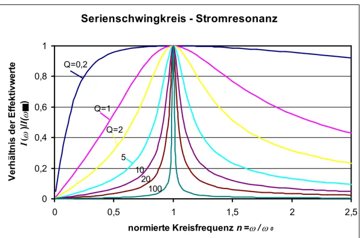 Abb. 4.10a    Amplitude  und Phasenverschiebung   ϕ   der Stromstärke im Serienschwingkreis  Serienschwingkreis - Stromresonanz 00,20,40,60,81 0 0,5 1 1,5 2 2,5 normierte Kreisfrequenz n = ω / ω 0Verhältnis der EffektivwerteI(ω)/I(ω)