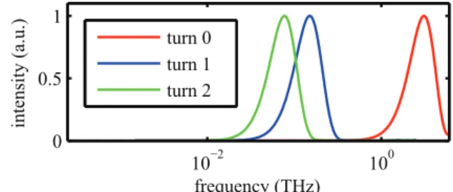 Figure 1: Simulated coherent THz spectra from turn 0 to turn 2 normalized to peak intensity (see text for details)