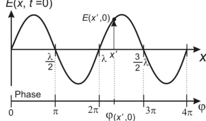 Abb.  5.9  Momentaufnahme  (t=0)  einer  harmoni- harmoni-schen Welle. 