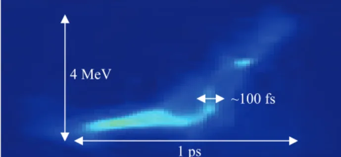 Figure 3: An RF deflecting cavity and a magnetic  spectrometer are used to perform a measurement of the  longitudinal phase space distribution of the 700 MeV,  0.3 kA seeded electron beam after the FEL radiator