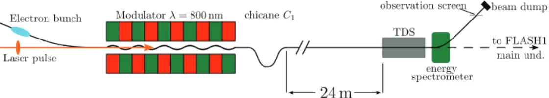 Figure 3: Hardware used for the measurements. The electron bunch arrives from the collimation section (dogleg) of the FLASH1 beamline and the 800-nm pulse from the laser system