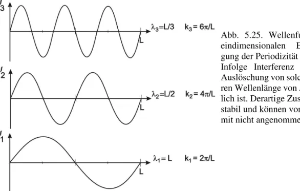 Abb.  5.25.  Wellenfunktionen  einer  eindimensionalen   Elektronenbewe-gung der Periodizität L