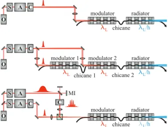 Figure 1: Top: Coherent harmonic generation (CHG) using a laser-induced electron energy modulation in an undulator (’modulator’), converted to a density modulation in a chicane and coherent radiation in a second undulator (’radiator’).