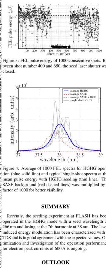 Figure 4: Average of 1000 FEL spectra for HGHG opera- opera-tion (blue solid line) and typical single-shot spectra at the mean pulse energy with HGHG seeding (thin line)