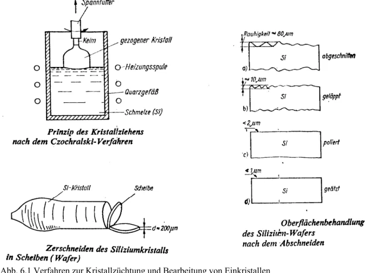 Abb. 6.1 Verfahren zur Kristallzüchtung und Bearbeitung von Einkristallen    