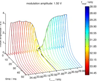 Figure 5: Spectral power at the synchrotron frequency f s = 16.05 kHz of all bunches for variable modulation  frequen-cies