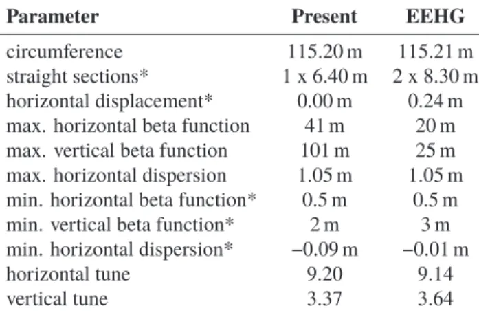 Figure 4: Horizontal and vertical beta function and horizon- horizon-tal dispersion versus longitudinal position s (EEHG lattice).