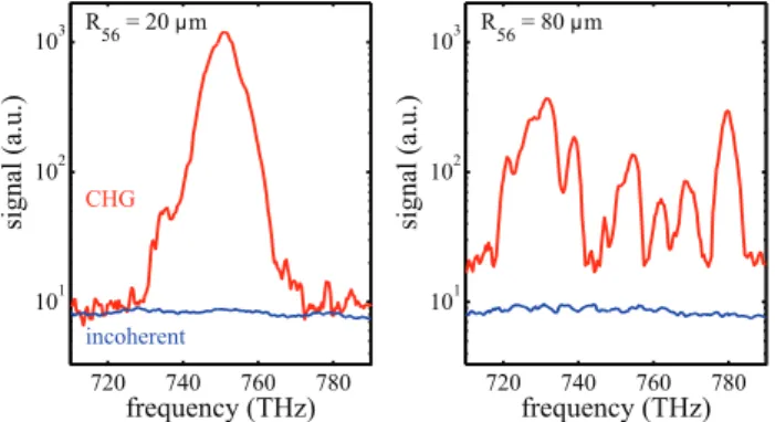 Figure 4: Spectra of CHG and spontaneous undulator radia- radia-tion around 750 THz (wavelength 400 nm, second harmonic of 800 nm) measured using a Czerny-Turner monochromator with an APD as detector