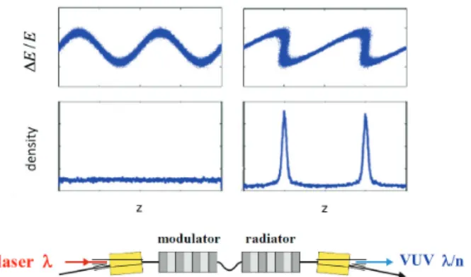 Figure 1: Principle of Coherent Harmonic Generation. In the modulator, a laser pulse imprints an energy  modula-tion onto a short slice of the electron bunch