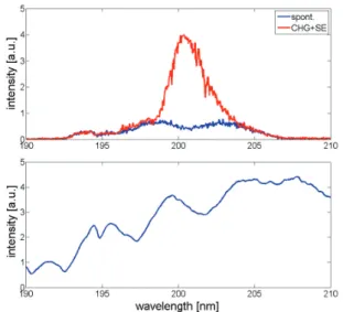 Figure 7: Spectrum of the spontaneous emission (blue) and coherent radiation (red) around 200 nm in air with a laser and modulator wavelength of 400 nm and the radiator tuned to the second harmonic