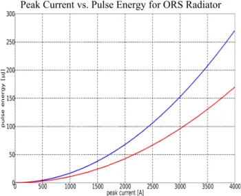 Figure 5: Radiated pulse energy in an optical replica as a  function of electron bunch peak current for a 50 fs (rms)  bunch plotted in red and a 100 fs (rms) bunch shown in  blue
