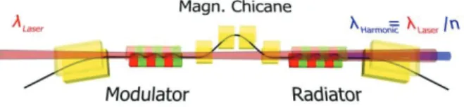 Figure 1: Schematic diagram of an optical klystron, com- com-prising two undulators, separated by a magnetic chicane