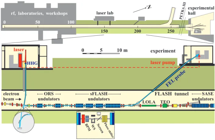 Figure 1: The FLASH facility (top) is comprised of a 260 m long tunnel housing the linac and the SASE-undulators, followed by an experimental hall