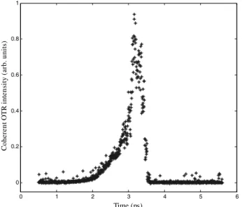 Figure 2: An example of a scan used to determine the  position of the temporal overlap between the laser- and  electron pulse