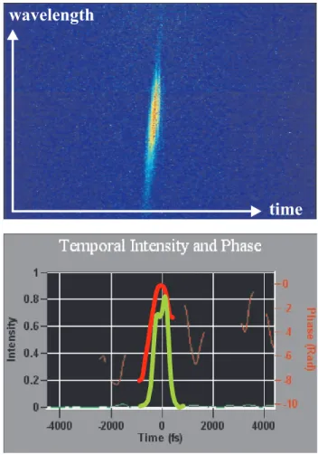 Figure 5: Intensity of a pulse from the radiator as func- func-tion of time and wavelength as measured by a FROG  de-vice (”FROG trace”, top) and reconstructed temporal  struc-ture (bottom) in terms of intensity (green) and phase (red), where the lines wer
