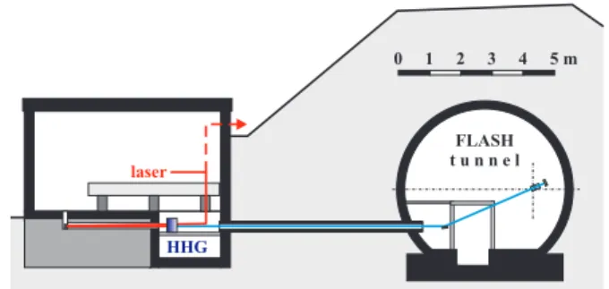 Figure 1: Cross section of the FLASH tunnel and the adja- adja-cent laser laboratory. Under the laboratory floor, the HHG source and the incident laser beam (red) are aligned with a tube, through which the HHG pulses (blue) enter the  tun-nel