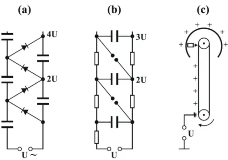 Abbildung 3: Erzeugung der Hochspannung f¨ ur elektrostatische Beschleuniger a) Cockroft-Walton- Cockroft-Walton-Generator (Greinacher-Schaltung) b) Marx-Cockroft-Walton-Generator (Entladung ¨ uber Funkenstrecken) c)  Van-de-Graaf-Generator (mechanischer T