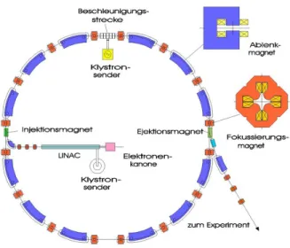 Abbildung 14: Schematische Darstellung eines Synchrotrons mit Linac als Vorbeschleuniger