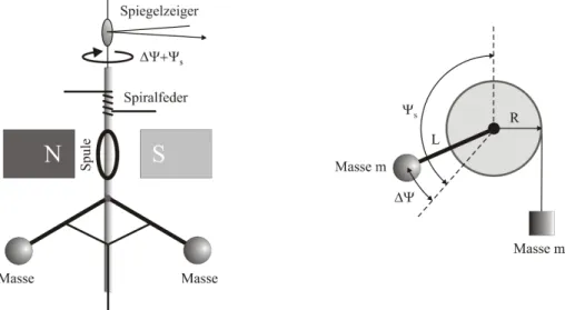 Abbildung 24: Mechanische Analogien f¨ ur die Synchrotronbewegung, wobei Gl. (51) jeweils f¨ ur den Drehwinkel gilt