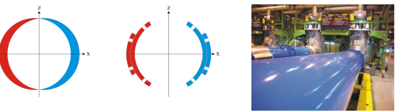 Abbildung 26: Supraleitende Magnete. Links eine schematische Darstellung der idealen Stromverteilung (I ∼ cos φ) f¨ ur Dipolmagnete und daneben die technisch realisierte N¨ aherung durch